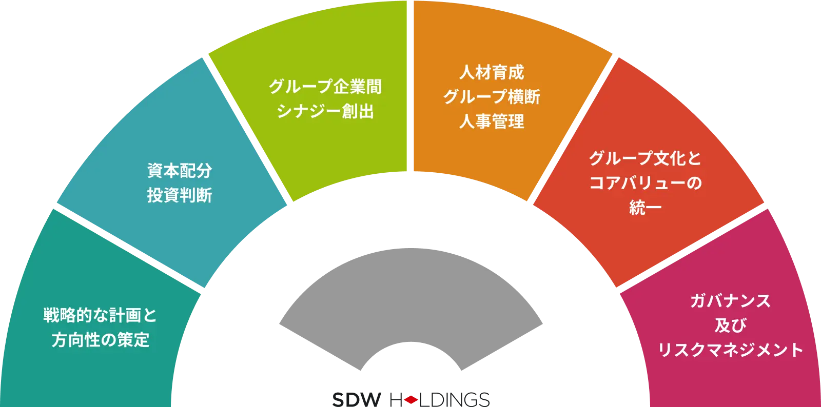 SDWホールディングスの役割図:戦略的な計画と方向性の策定,資本配分投資判断,グループ企業間シナジー創出,人材育成グループ横断人事管理,グループ文化とコアバリューの統一,ガバナンス及びリスクマネジメント